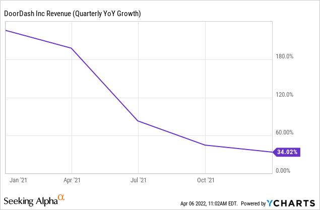 DoorDash quarterly YoY revenue growth chart