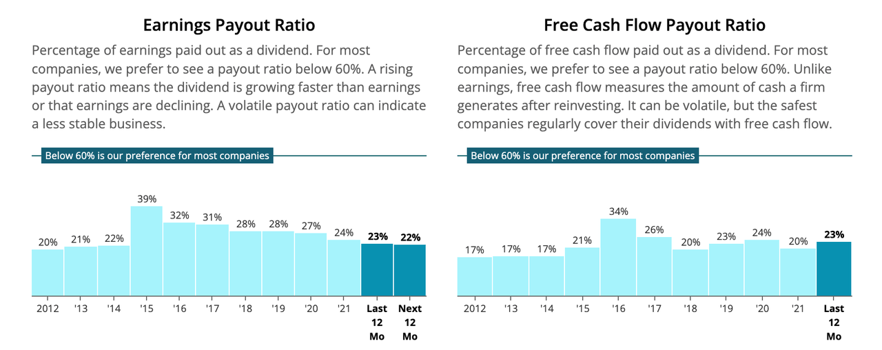 Chart of earnings and free cash flow payout ratios of INTU over the past decade