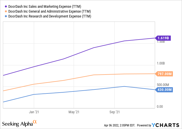 DoorDash costs chart