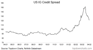 chart of investment grade credit spreads