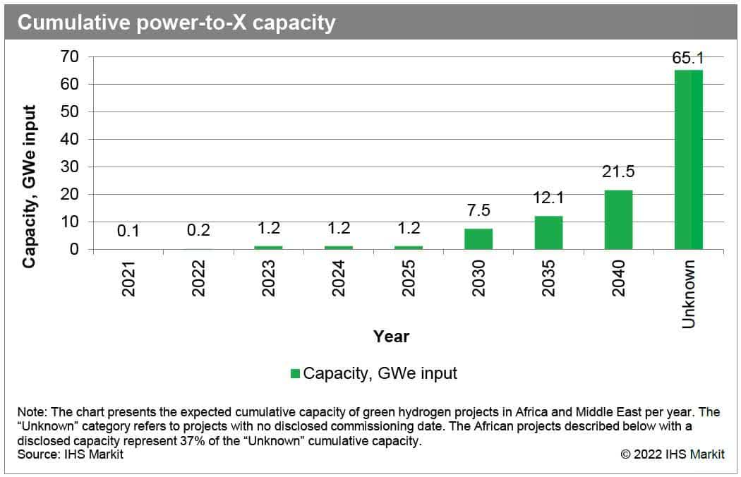 cumulative power to x capacity