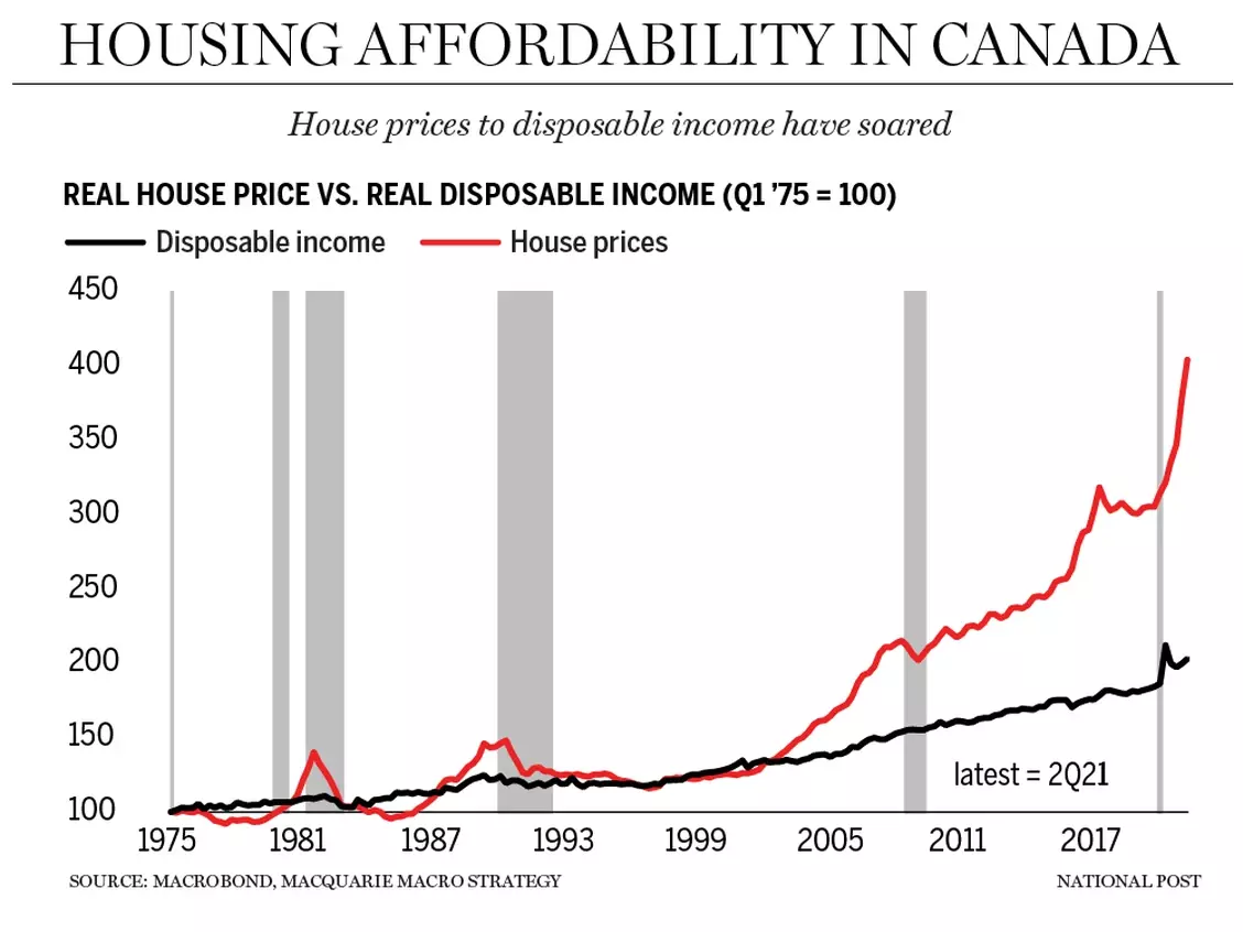 House prices to disposable income