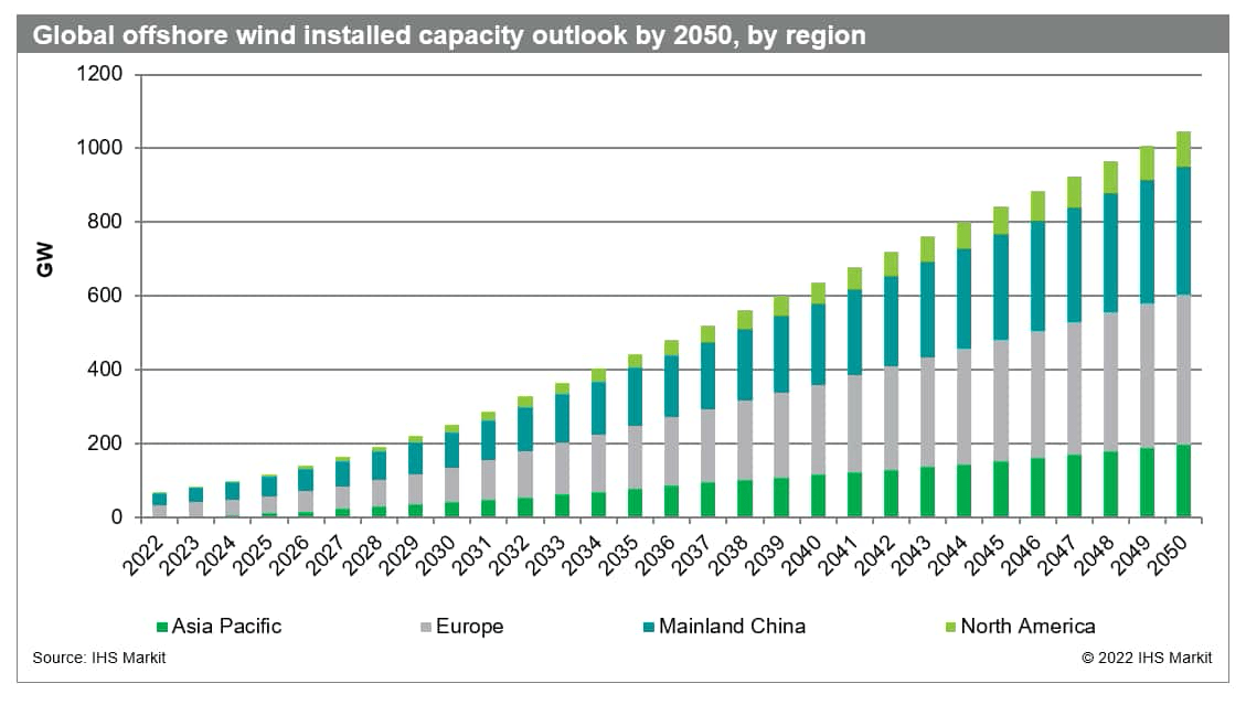 global offshore wind capacity
