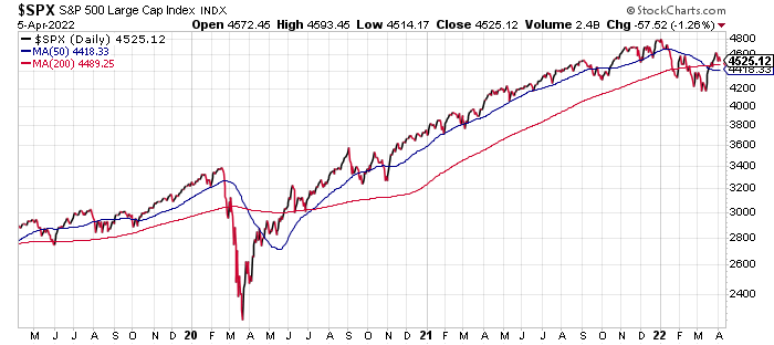 S&P 500 Risk Profile