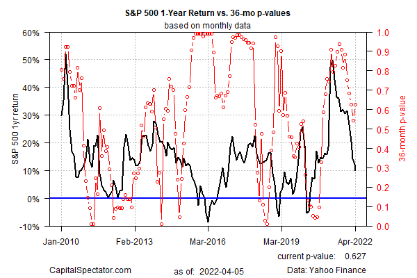 S&P 500 Risk Profile