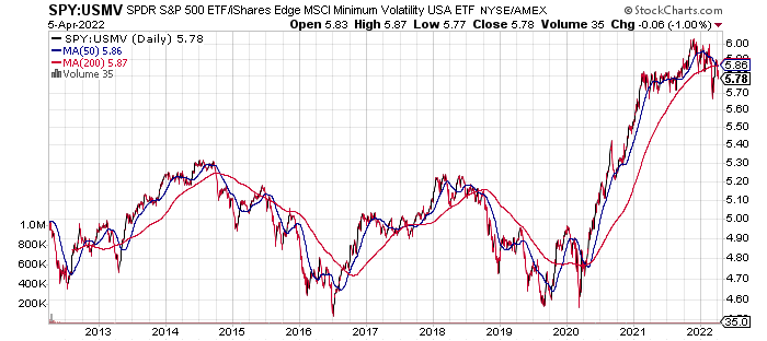 S&P 500 Risk Profile