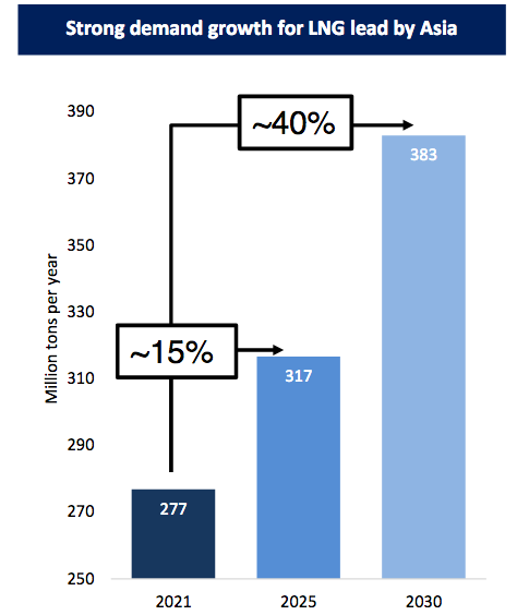 Asian LNG Growth 2021 to 2030