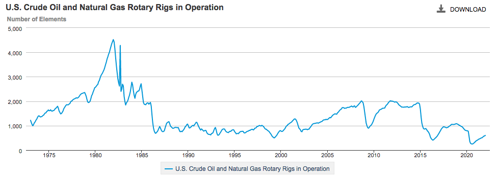 Rotary Rig Count April 2022