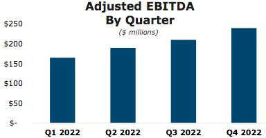 Crestwood Equity EBITDA Projections 2022