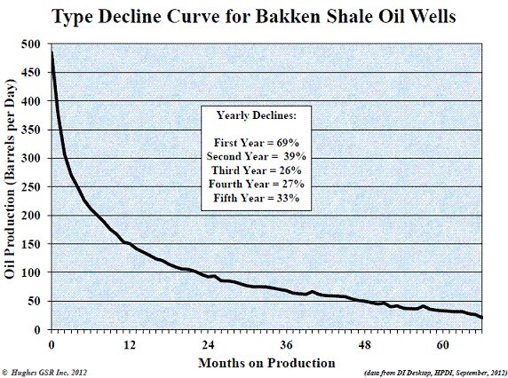 Decline Curve of Bakken Well