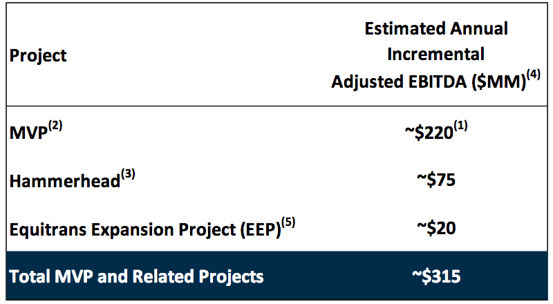 ETRN Projected EBITDA Growth