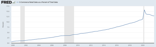 E-Commerce Retail Sales as a Percent of Total Sales