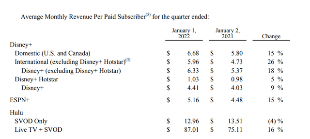 Disney's average first-quarter revenue per paid subscriber