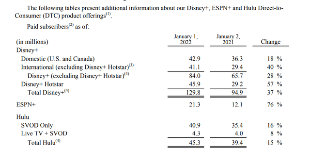 Disney Table Of Streaming Subscriber Growth In The First Quarter OF Fiscal Year 2022.