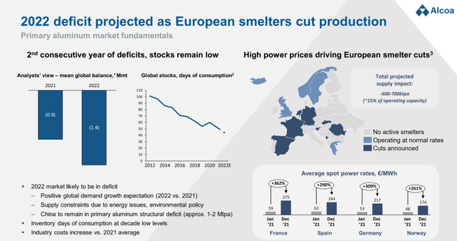 European smelters trends look set to limit supply further