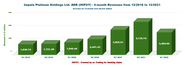 IMPUY: 6-month chart Revenues history 