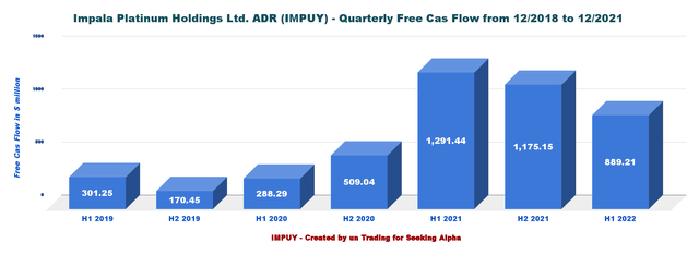 IMPUY: 6-month Chart Free cash flow history 