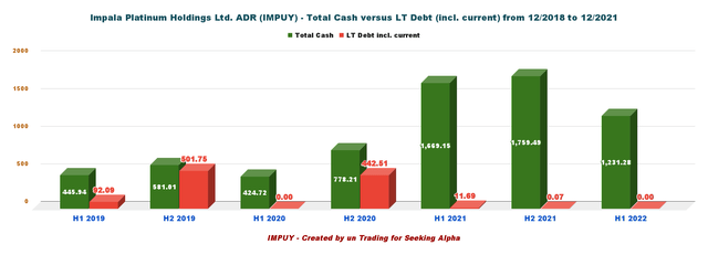 IMPUY: Chart 6-month Cash versus Debt History 