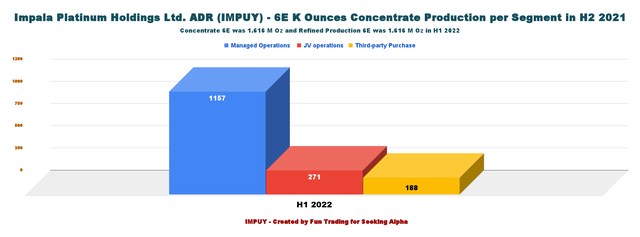  IMPUY: 6-month Chart 6E Production per segment in H1 2022 