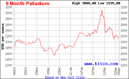 6 month chart palladium from Kitco