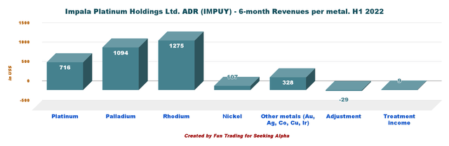 IMPUY: 6-month chart Revenues per metal in H1 2022