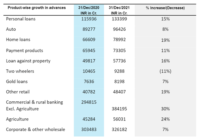 HDFC Bank Product wise growth in advances