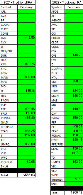 Traditional IRA - February - 2021 V 2022 Dividend Breakdown