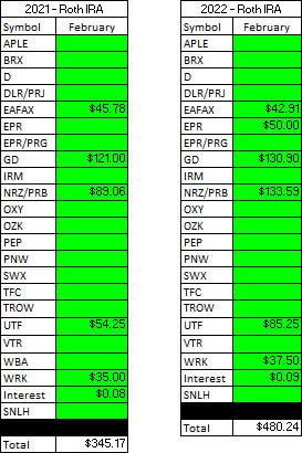 Roth IRA - February - 2021 V 2022 Dividend Breakdown