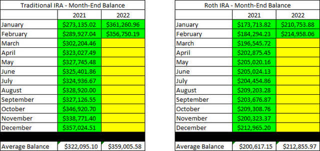Retirement Account - Month End Balances - February 2022