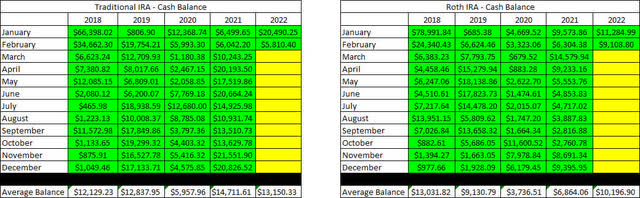 Retirement Accounts - February 2022 - Cash Balances