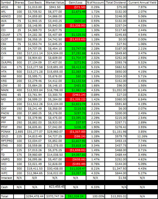 Traditional IRA - February 2022 - Gain-Loss