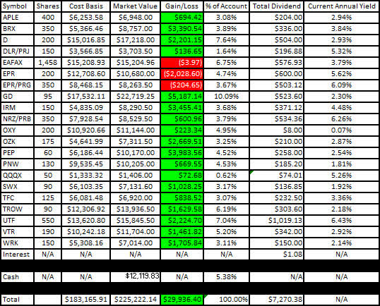 Roth IRA - February 2022 - Gain-Loss