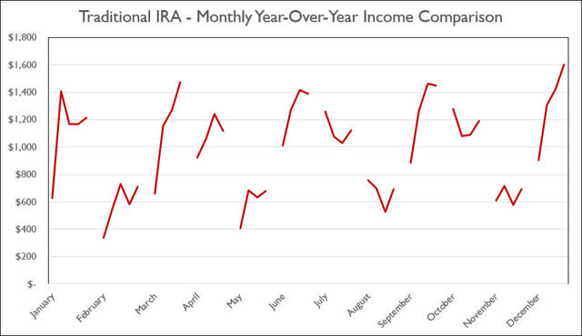 Traditional IRA - February 2022 - Annual Month Comparison