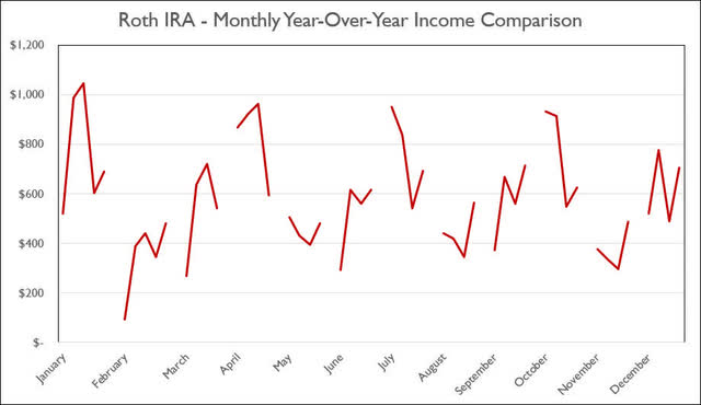 Roth IRA - February 2022 - Annual Month Comparison