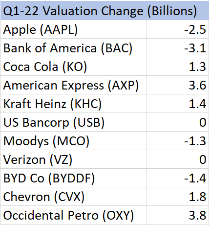 Berkshire top holdings Q1 Performance