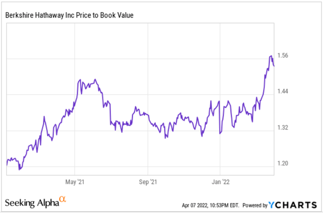 Berkshire Q1 2022 Price/Book Value