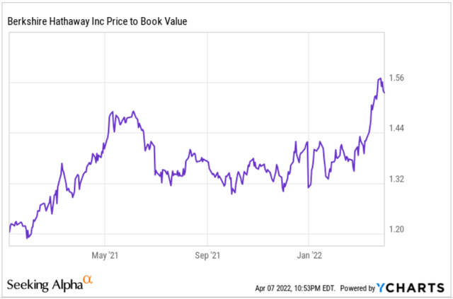 Berkshire 2022 Q1 Price/Book Value