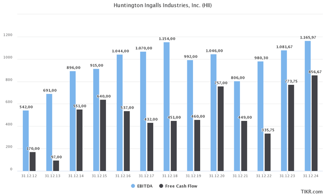 HII financials