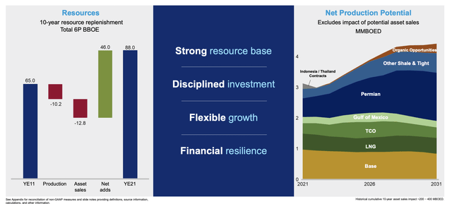 Chevron Asset Portfolio