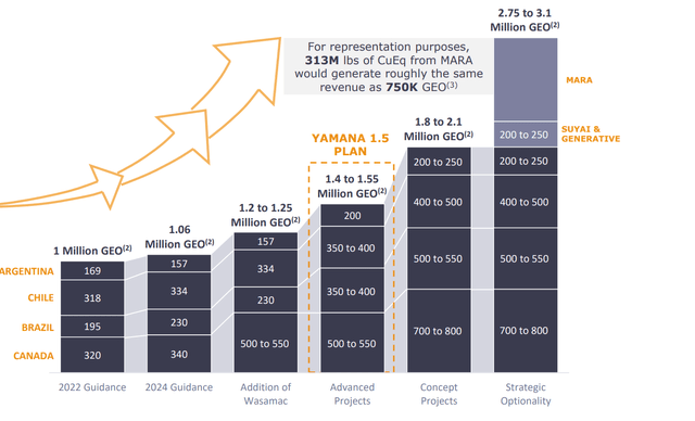 Yamana - Long-Term Upside To Production Profile