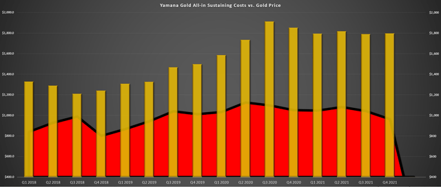 Yamana Gold - All-in Sustaining Costs vs. Gold Price