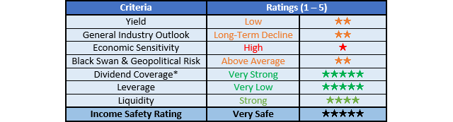 ConocoPhillips Ratings