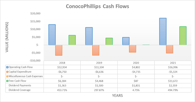 ConocoPhillips Cash Flows