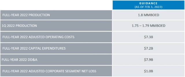 ConocoPhillips 2022 Guidance