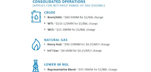 ConocoPhillips Price Guidance