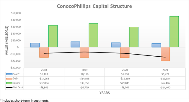 ConocoPhillips Capital Structure