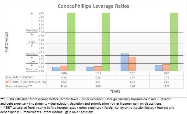 ConocoPhillips Leverage Ratios