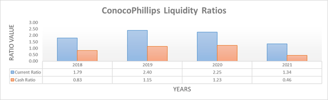 ConocoPhillips Liquidity Ratios