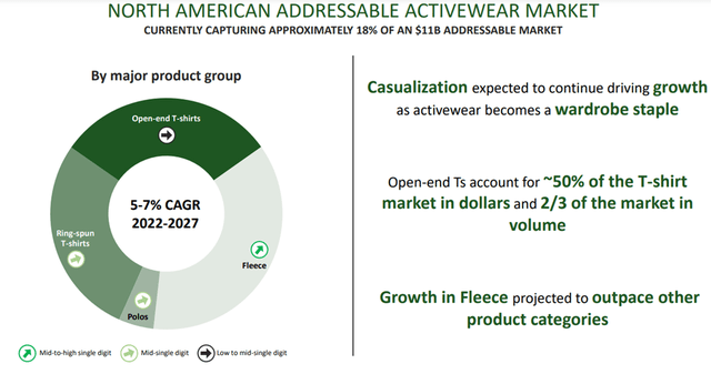 North American Addressable Activewear Market