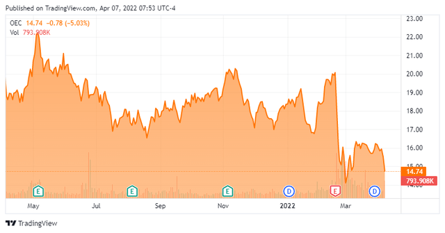 OEC - Stock Chart